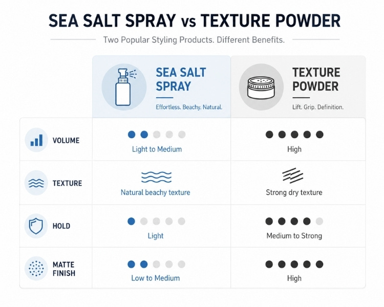Sea salt spray and texture powder comparison for volume, texture, hold, and matte finish.